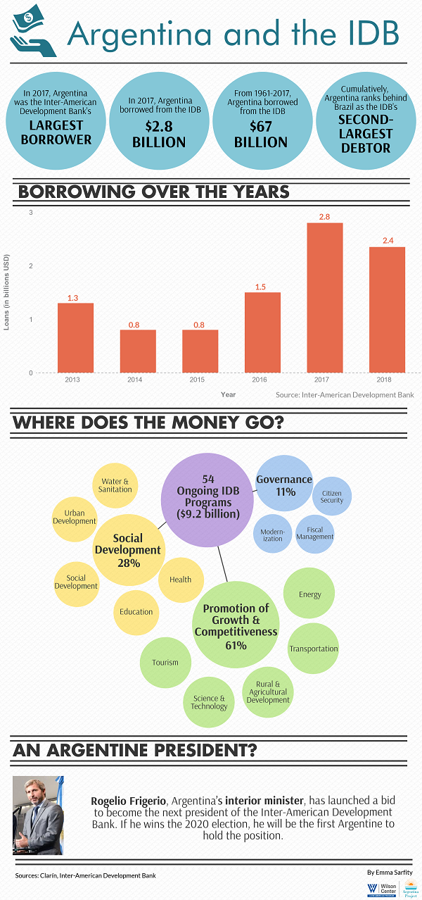 Infographic- IDB Arg