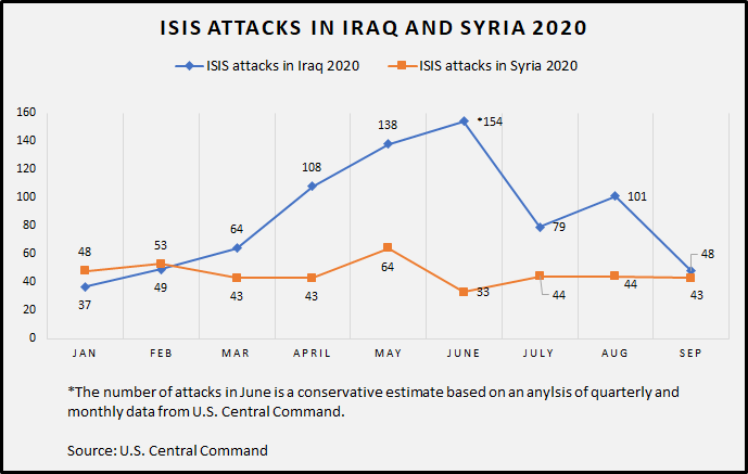 ISIS Attacks 2020 Iraq and Syria Dec 2020