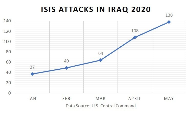 ISIS Attacks Iraq Jan-May 2020 CENTCOM