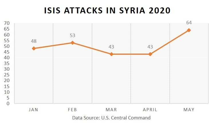 ISIS Attacks Jan-May 2020 Syria CENTCOM