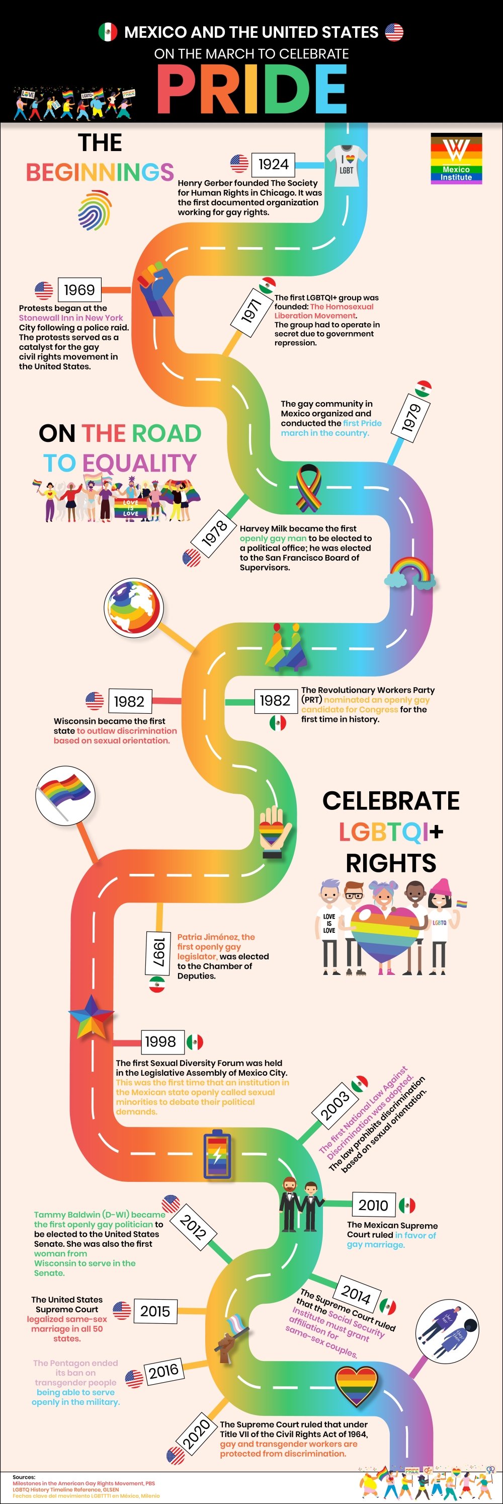 Infographic pride Mexico Institute