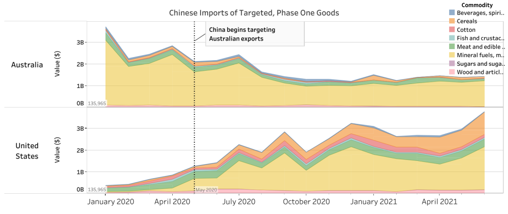 Graph displaying Chinese imports of Australia goods.