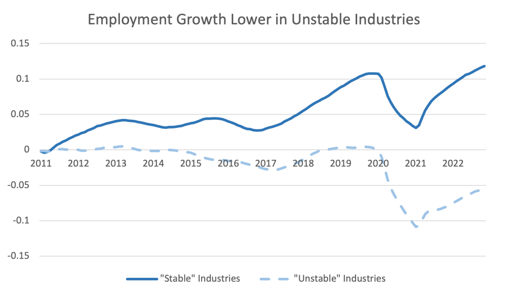Graph depicting employment growth in unstable industries