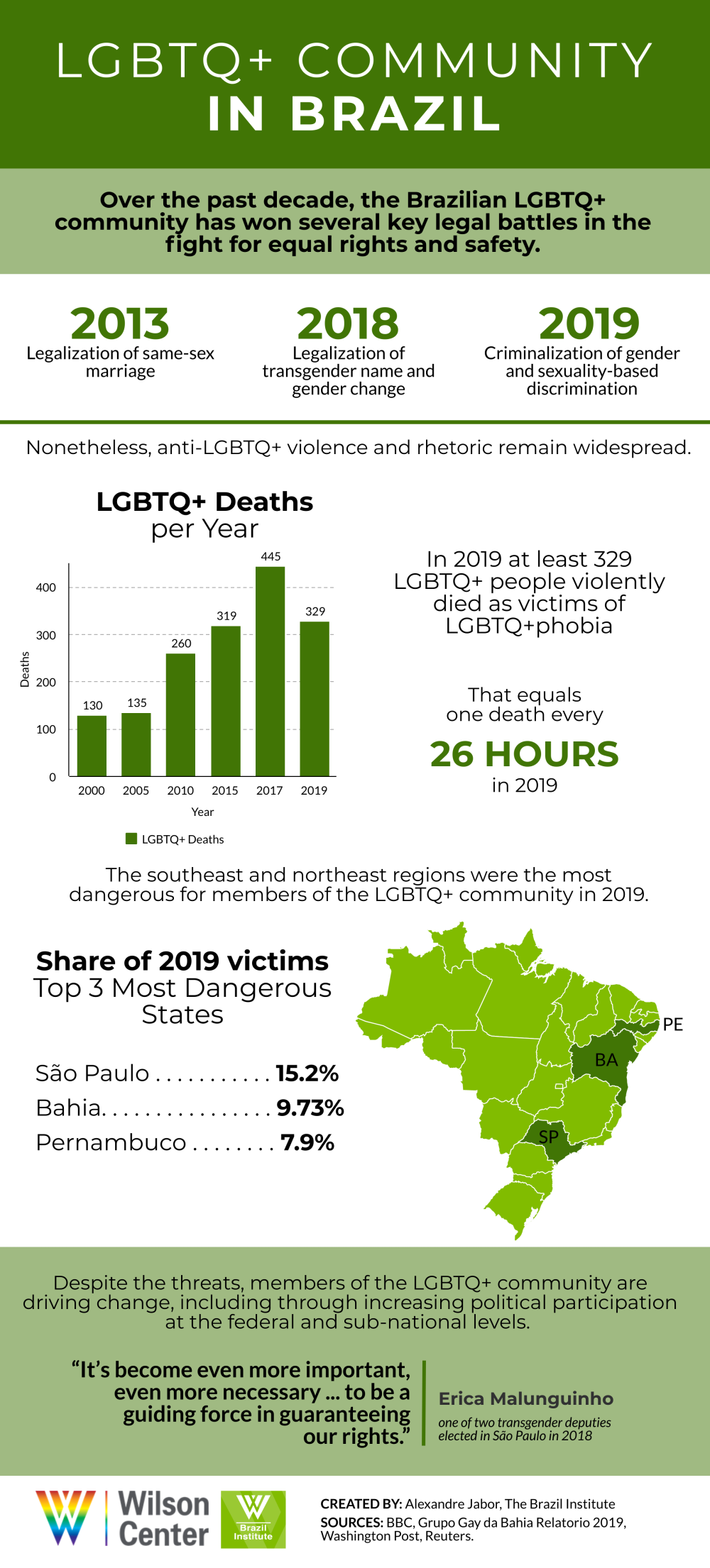 LGBTQ+ Community in Brazil