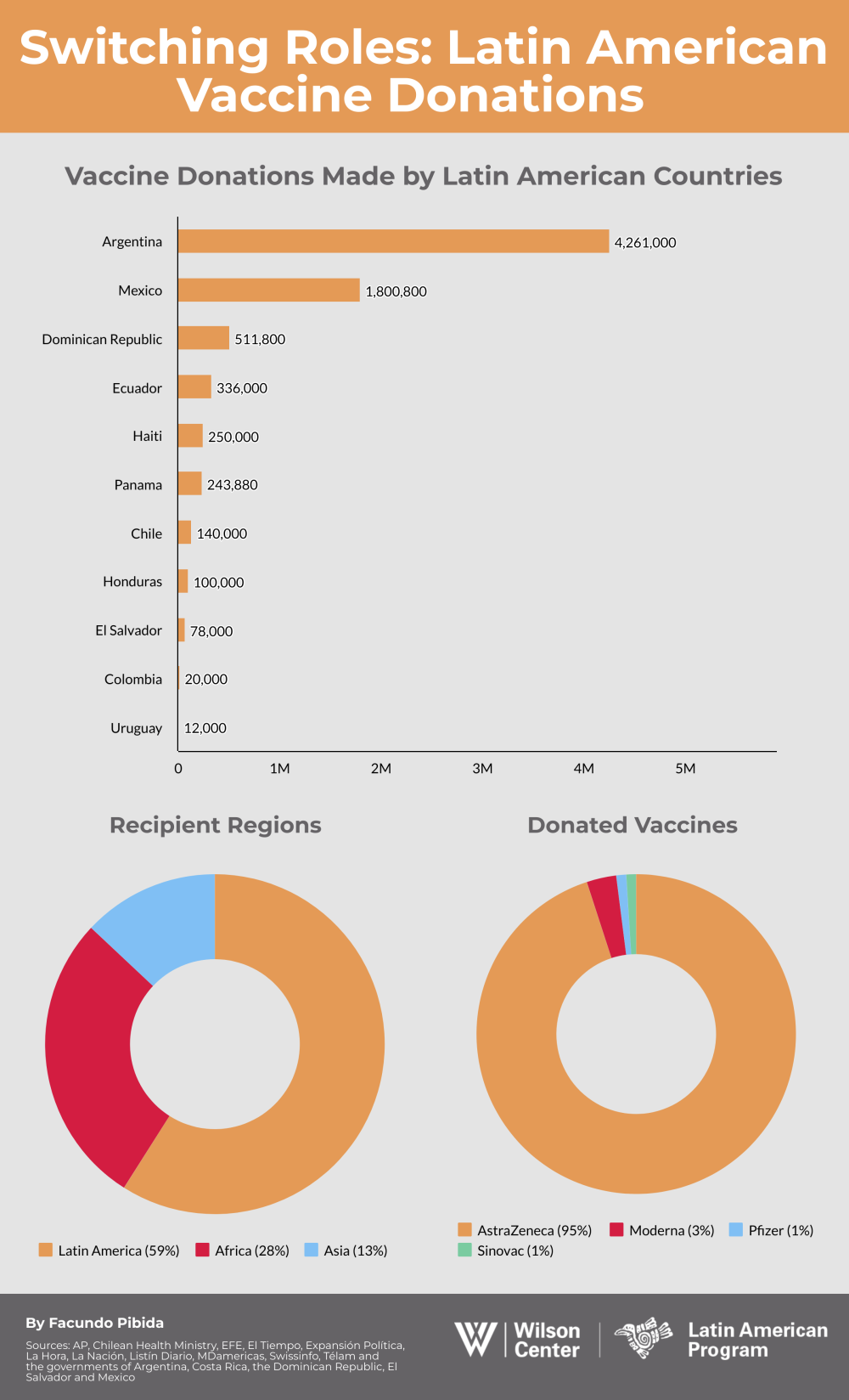 Asado Latam Vaccine Donation Infographic