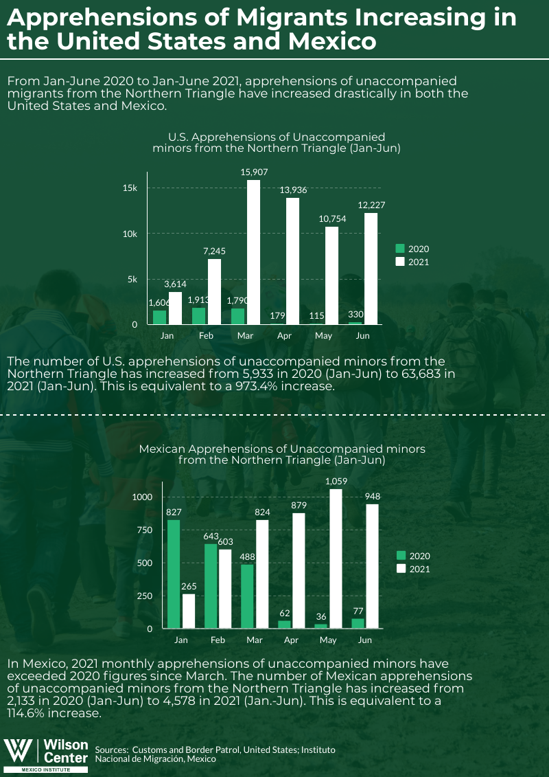 Apprehensions of Migrants Increasing in the United States and Mexico