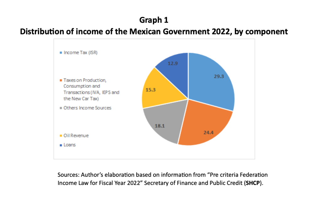 A graph showing distribution on income