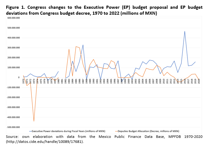 Figure 1. Congress changes to the Executive Power (EP) budget proposal and EP budget deviations from Congress budget decree, 1970 to 2022 (millions of MXN)