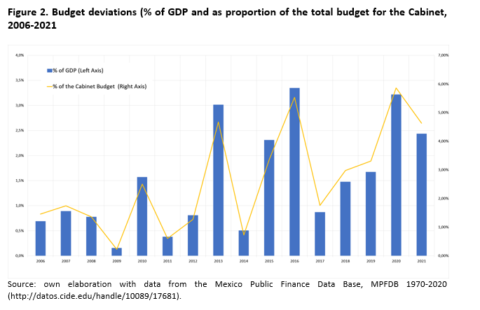 Figure 2. Budget deviations (% of GDP and as proportion of the total budget for the Cabinet, 2006-2021