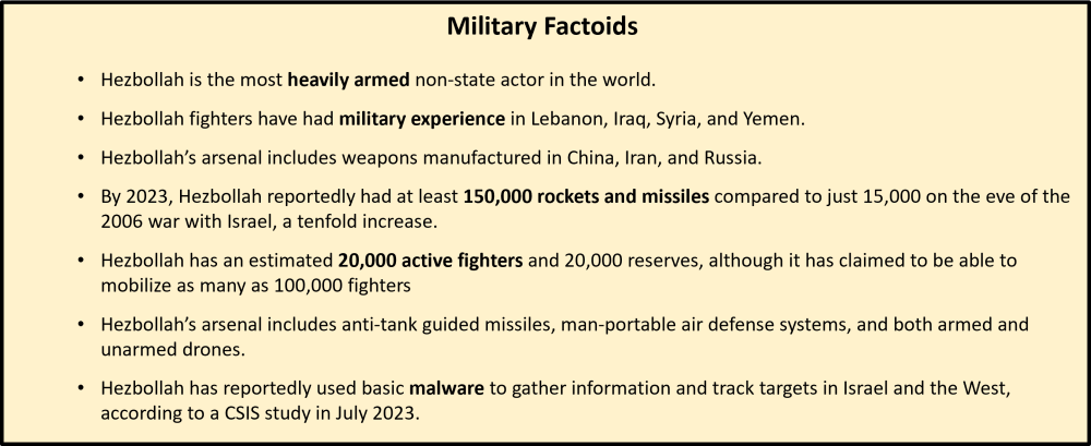 Hezbollah military factoids