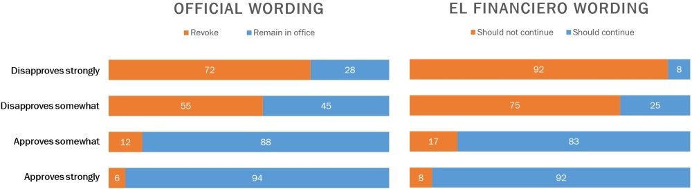 Presidential Approval and the Recall Referendum in Mexico