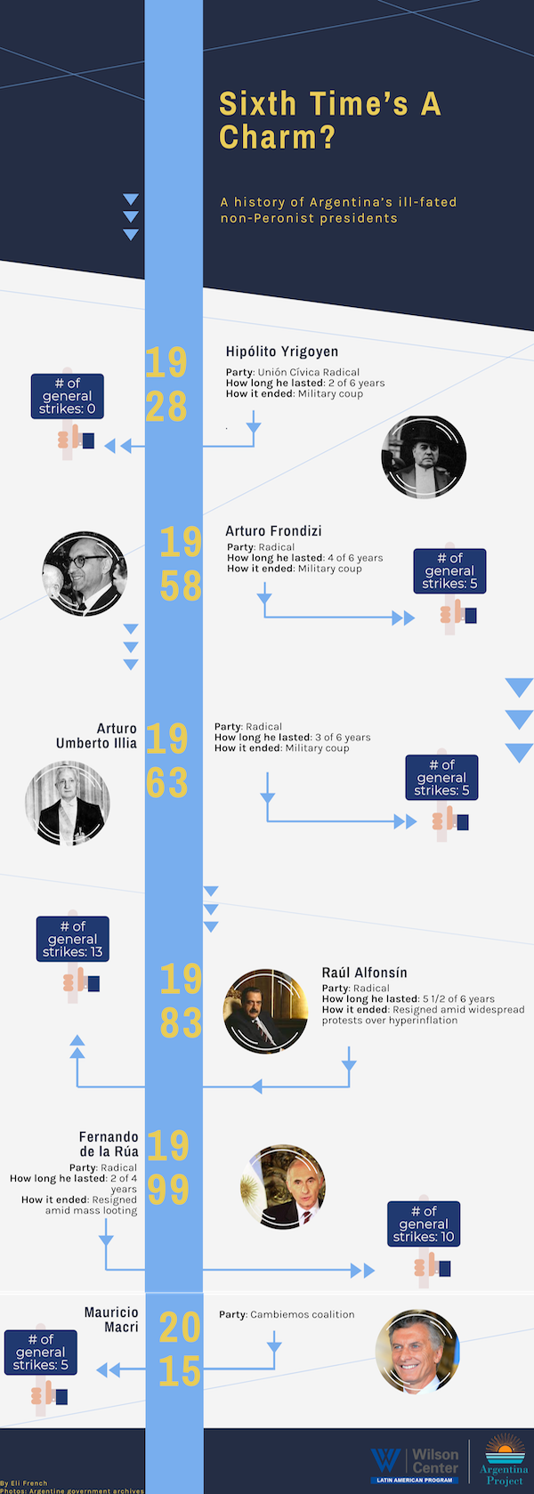 Infographic- non Peronist presidents