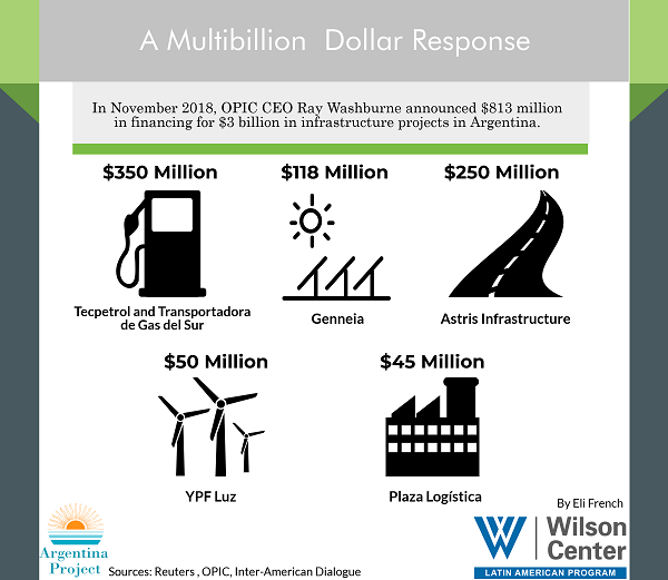 Infographic- OPIC investment in Argentina