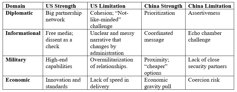 Graph of DIME Framework of the US and China
