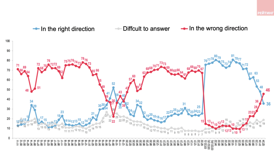 In your opinion, are things in Ukraine generally going  in the right or wrong direction? (Rating Group)