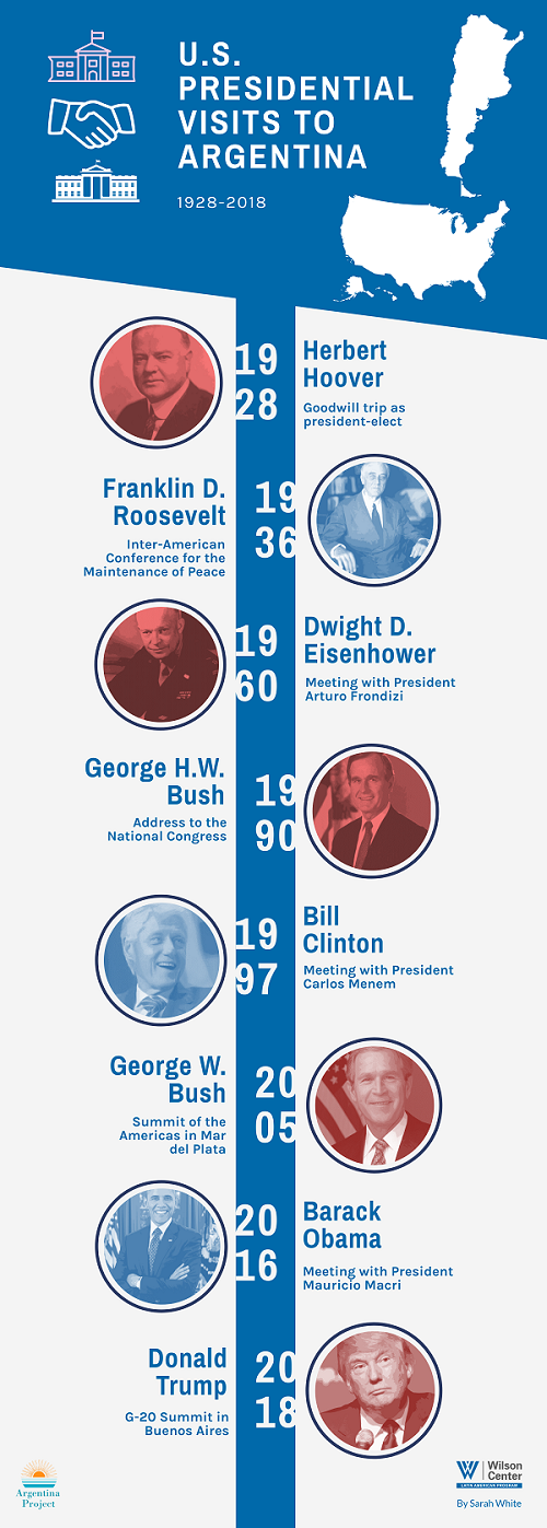 Infographic- US Presidential Visits to Argentina
