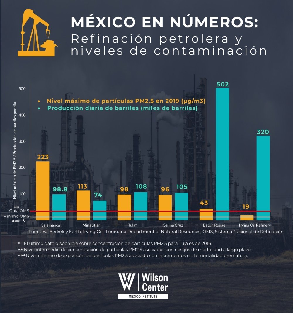 MI Refinación petrolera y niveles de contaminación