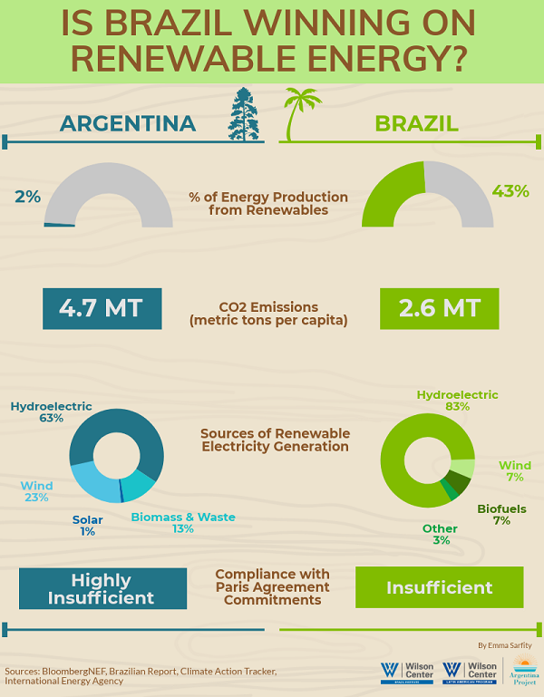 Infographic- Renewable energy Argentina and Brazil