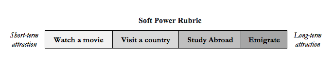 Soft Power Rubric