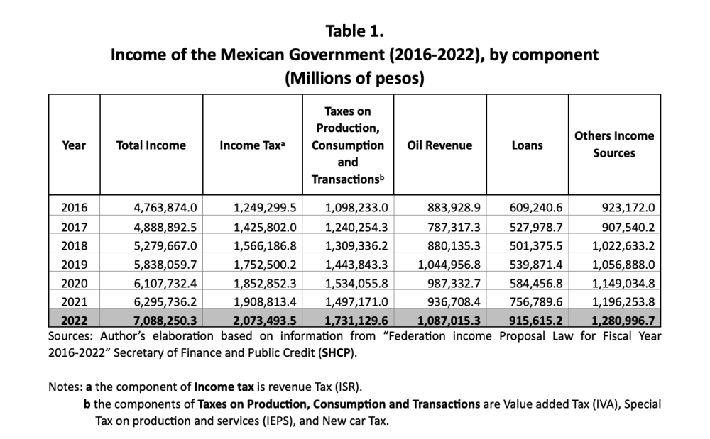 Table showing income by component of Government of Mexico