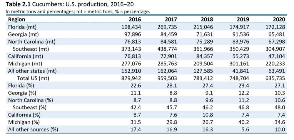 Chart on cucumber production in the United States