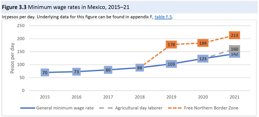 Chart on minimum wages in Mexico