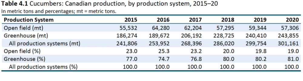 Chart on Canadian cucumber production