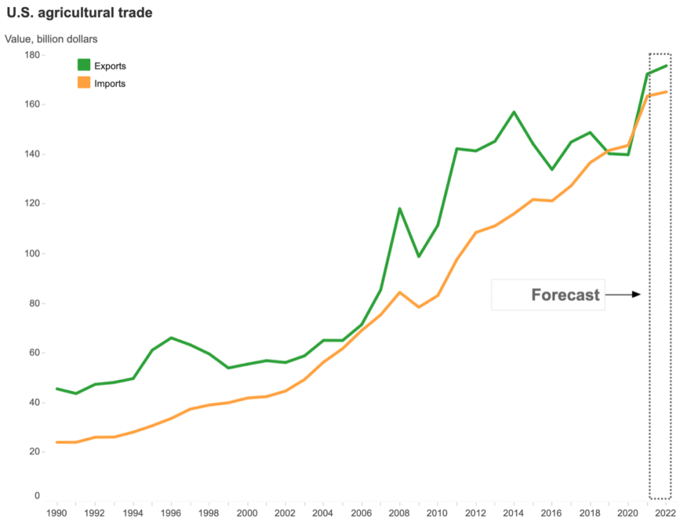 Graph on value of US agricultural trade