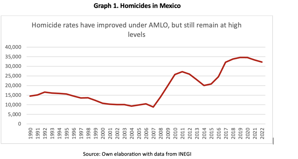 Graph 1. Homicides in Mexico
