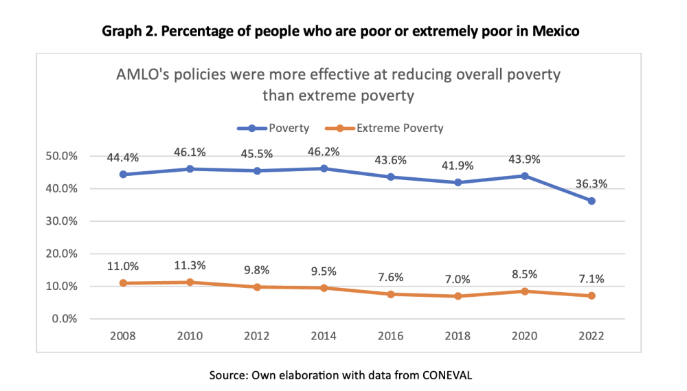 Graph 2. Percentage of people who are poor or extremely poor in Mexico