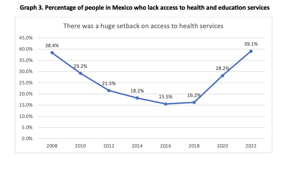 Graph 3. Percentage of people in Mexico who lack access to health and education services (pt 1)