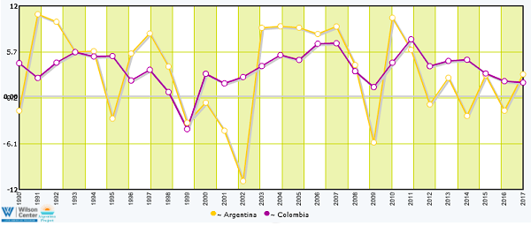 Image- Argentina Colombia 3 graph