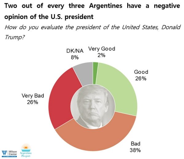 Infographic- ArgPulse Trump Oct 2018