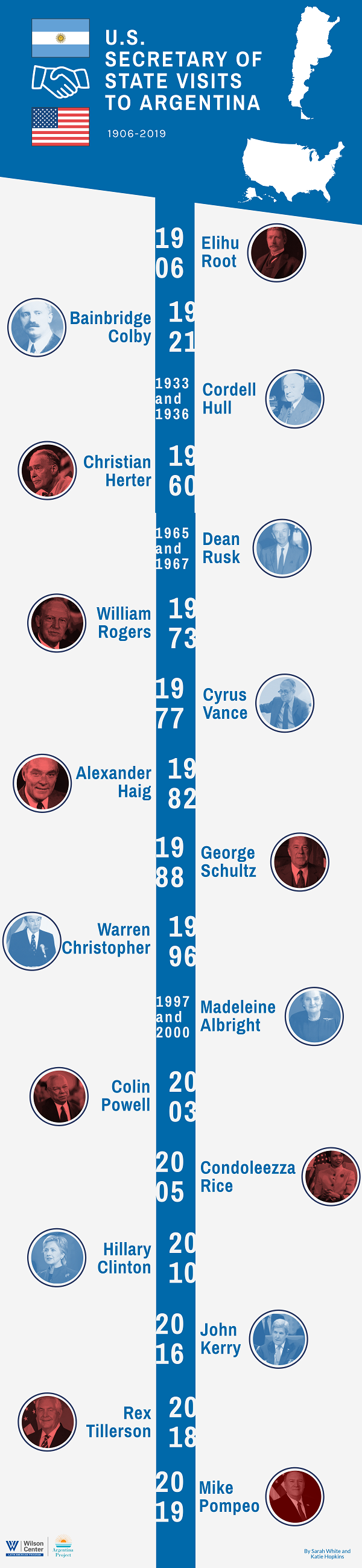 Infographic- History of U.S. Secretary of State Visits to Argentina
