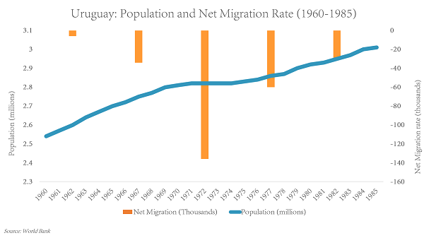 Graph - Uruguay migration 1