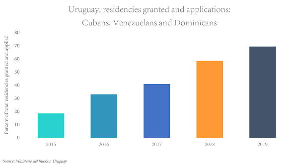Graph - Uruguay migration 2