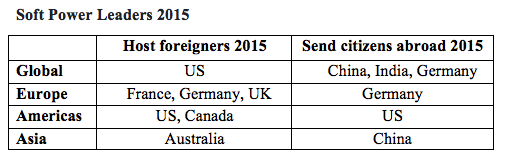 Soft Power Leaders 2015