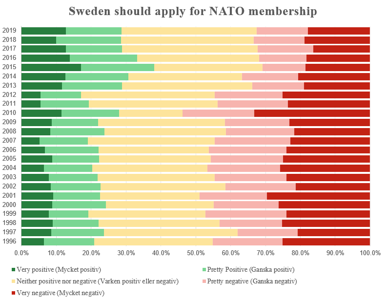 Sweden NATO chart