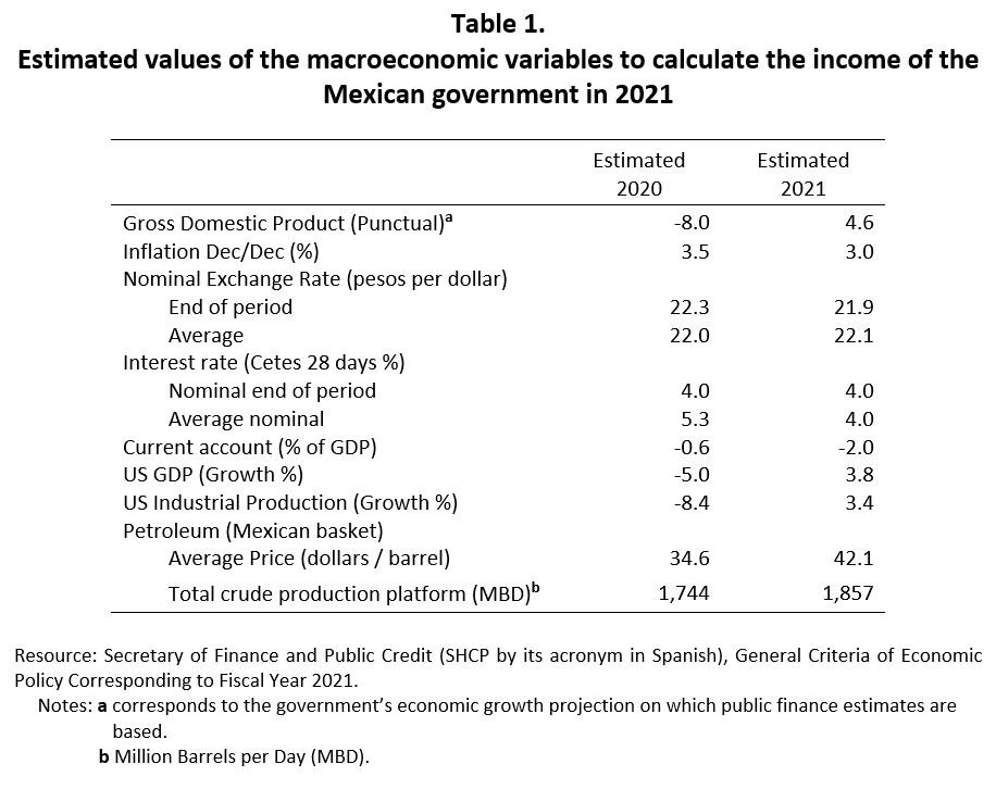 table 1 - oil revenues expert take ricardo mora-tellez 
