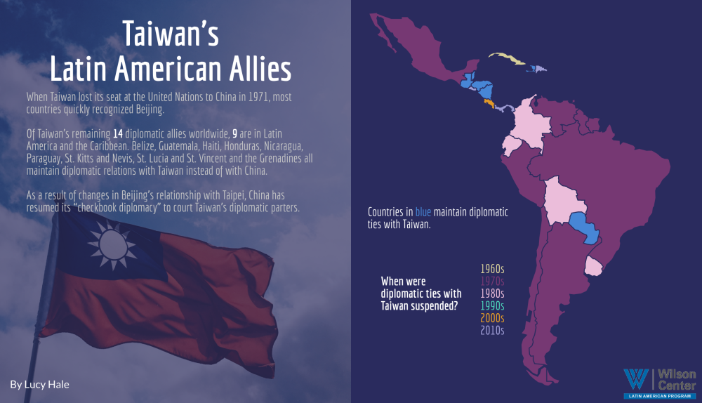 Infographic - Taiwan Latam allies