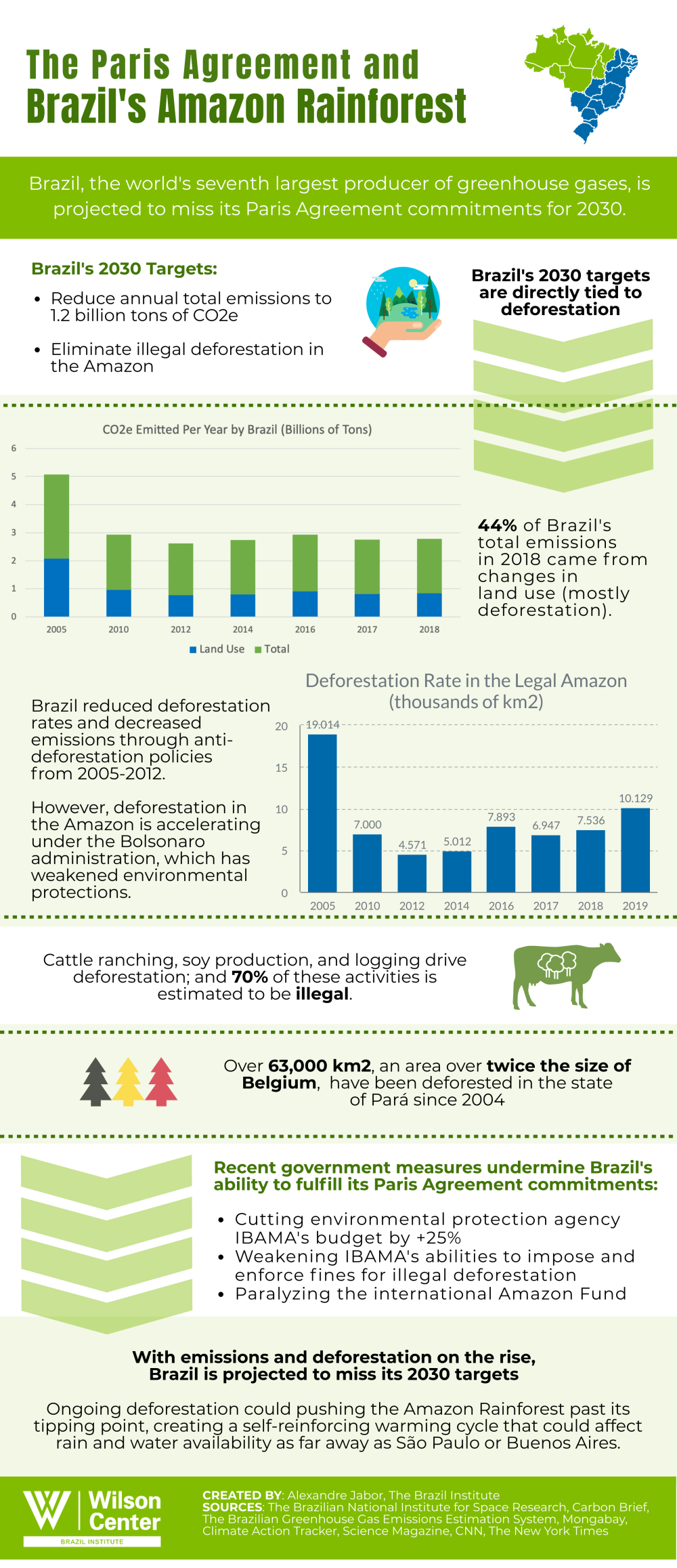 The Paris Agreement and Brazil's Amazon Rainforest Infographic