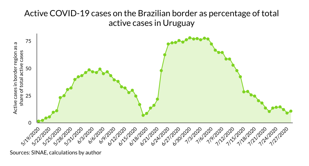 Graph - Uruguay COVID19 Brazil