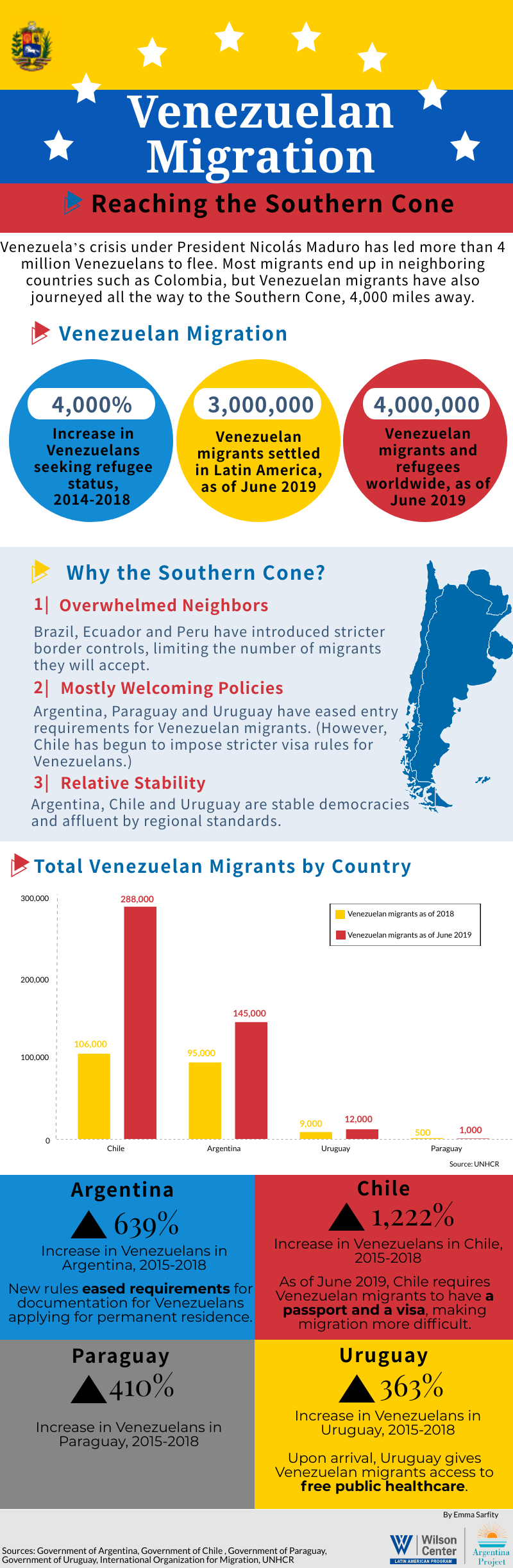 Infographic- Venezuela Migration