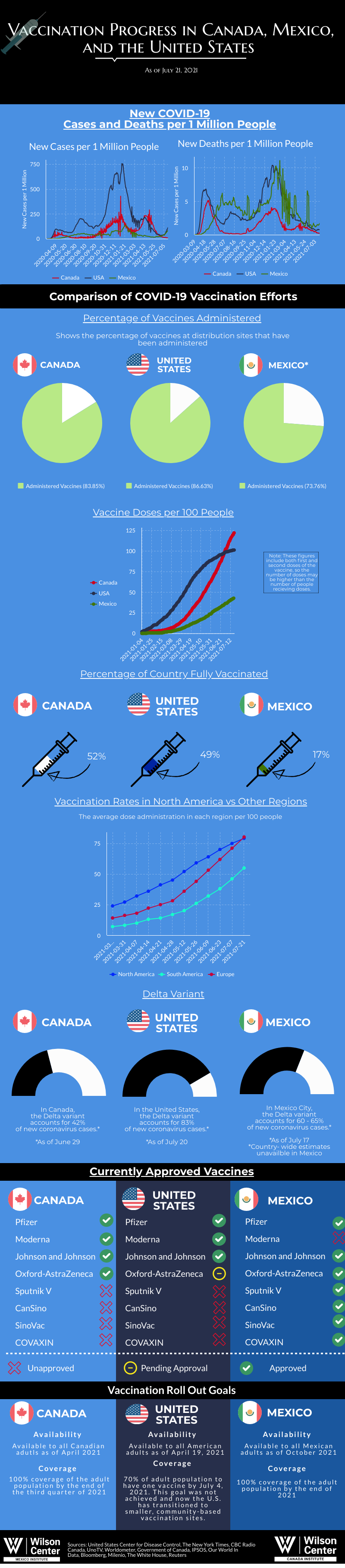 Wilson Center Vaccine Infographic Update 7.21.21 - Vaccination Progress in North America