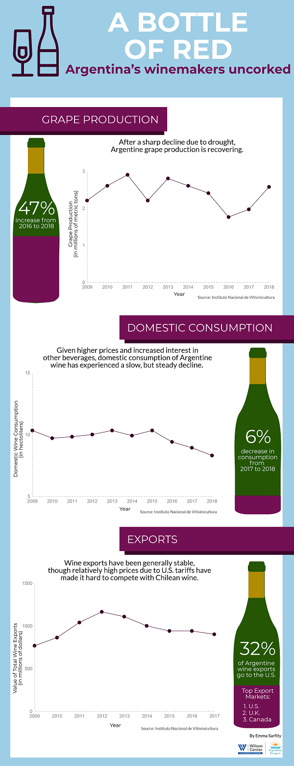 Infographic- Wine Production Argentina