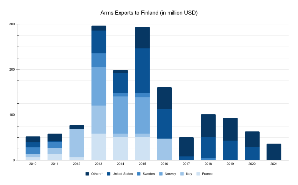 Finnish defense, aerospace and security import partners measured in million dollars