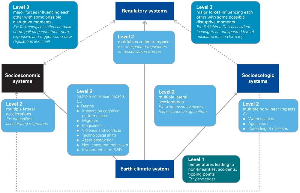 Chain reactions stemming from climate-related physical and transition risks