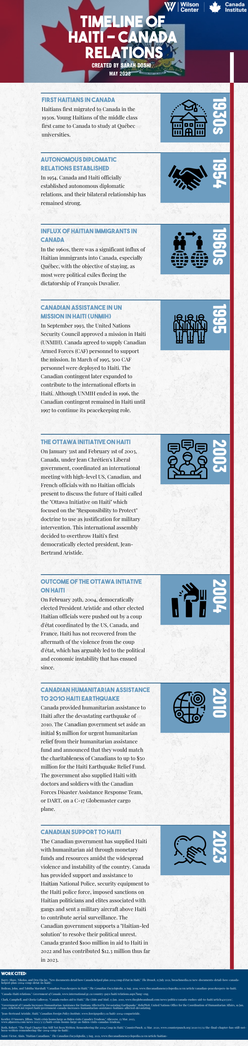 Canada Haiti Relations Timeline