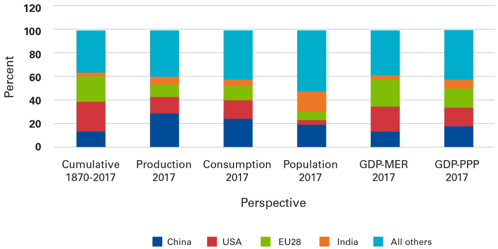 Chart 1: Responsibility for Emissions by Perspective