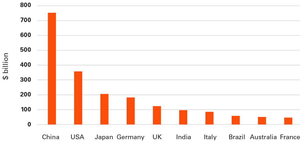 Chart 2: RE Capacity Investment 2010-19